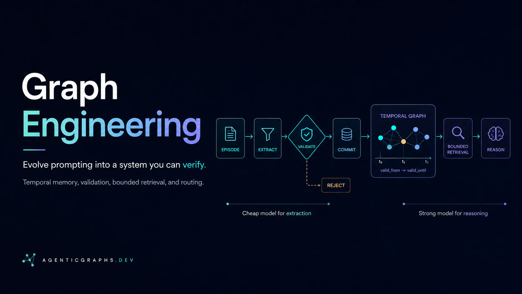 Graph Engineering: evolve prompting into a system you can verify.
