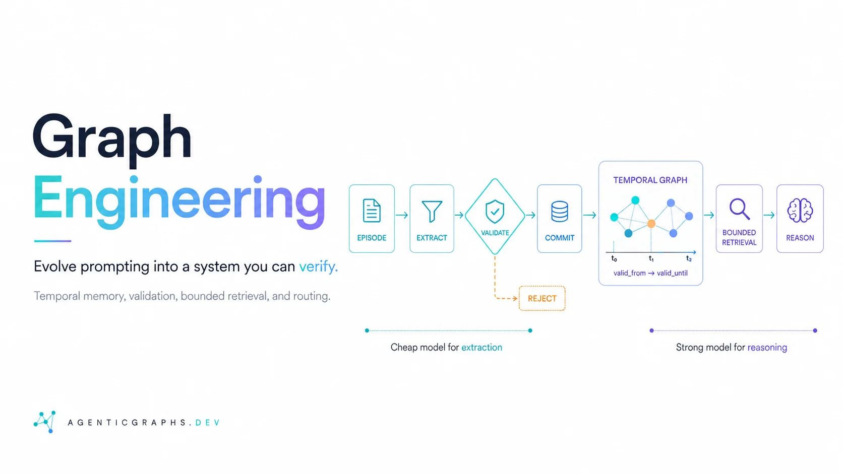 Graph Engineering: evolve prompting into a system you can verify.
